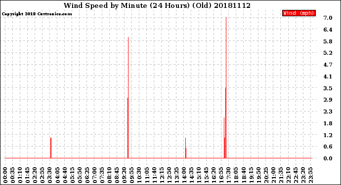 Milwaukee Weather Wind Speed<br>by Minute<br>(24 Hours) (Old)