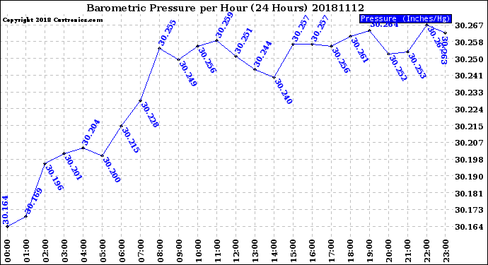 Milwaukee Weather Barometric Pressure<br>per Hour<br>(24 Hours)