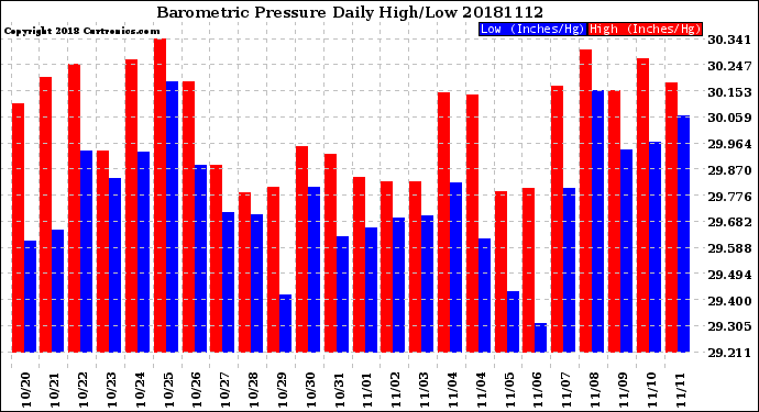 Milwaukee Weather Barometric Pressure<br>Daily High/Low