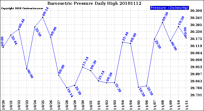 Milwaukee Weather Barometric Pressure<br>Daily High