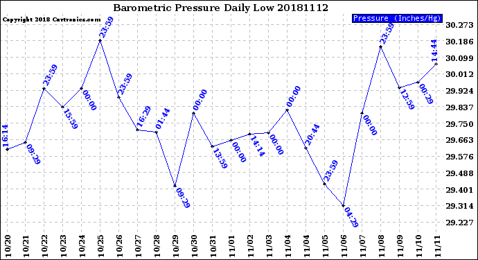 Milwaukee Weather Barometric Pressure<br>Daily Low