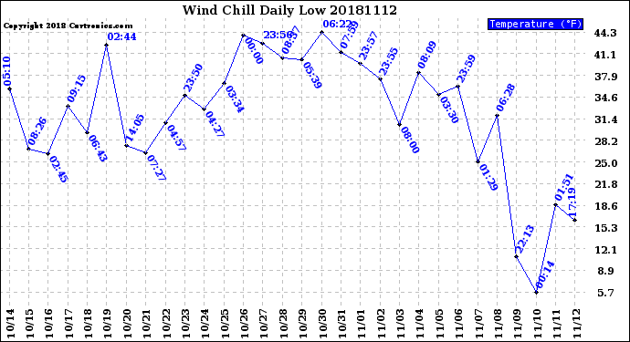 Milwaukee Weather Wind Chill<br>Daily Low