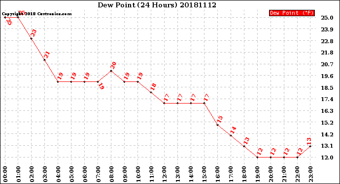 Milwaukee Weather Dew Point<br>(24 Hours)