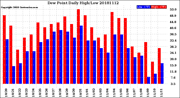 Milwaukee Weather Dew Point<br>Daily High/Low
