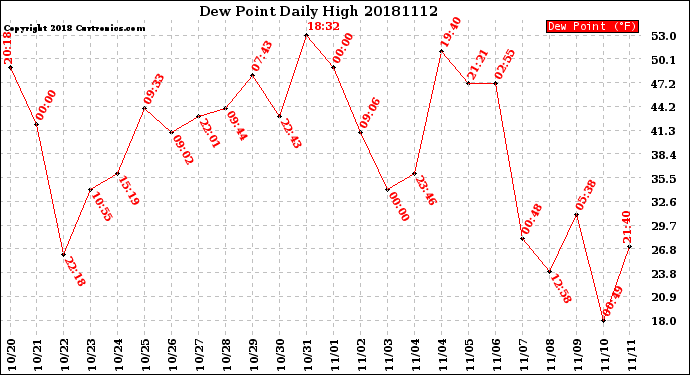 Milwaukee Weather Dew Point<br>Daily High