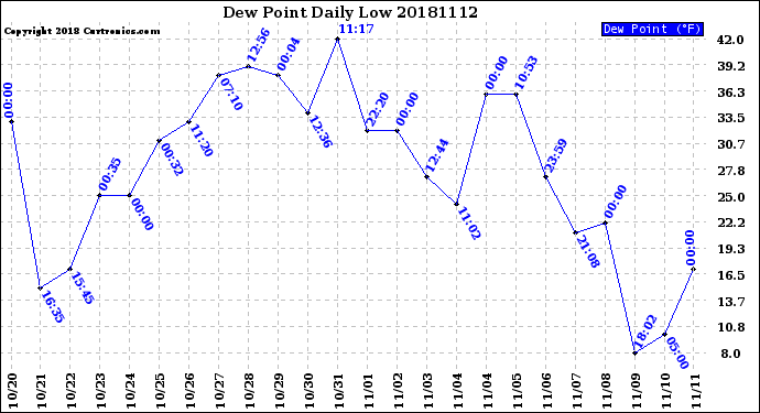 Milwaukee Weather Dew Point<br>Daily Low