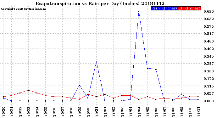Milwaukee Weather Evapotranspiration<br>vs Rain per Day<br>(Inches)
