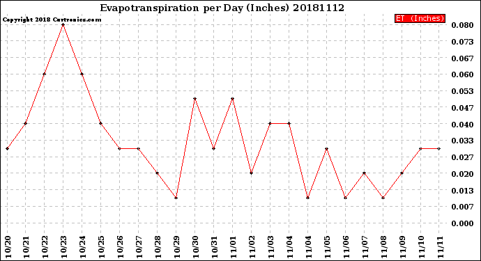 Milwaukee Weather Evapotranspiration<br>per Day (Inches)