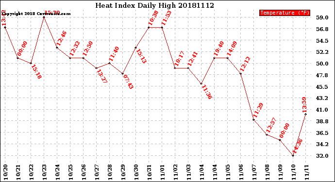 Milwaukee Weather Heat Index<br>Daily High