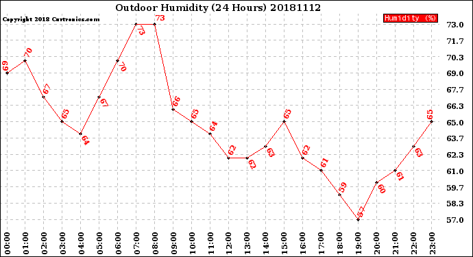 Milwaukee Weather Outdoor Humidity<br>(24 Hours)