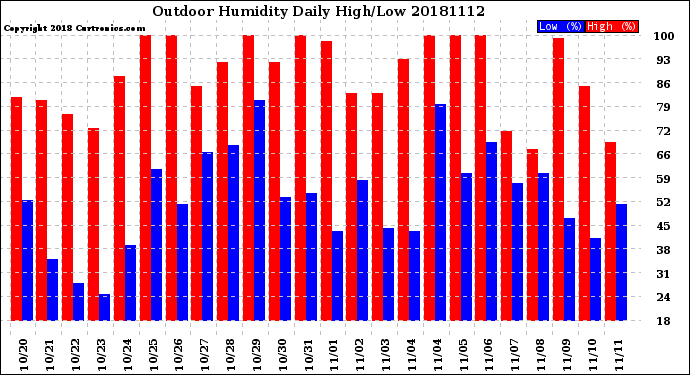 Milwaukee Weather Outdoor Humidity<br>Daily High/Low