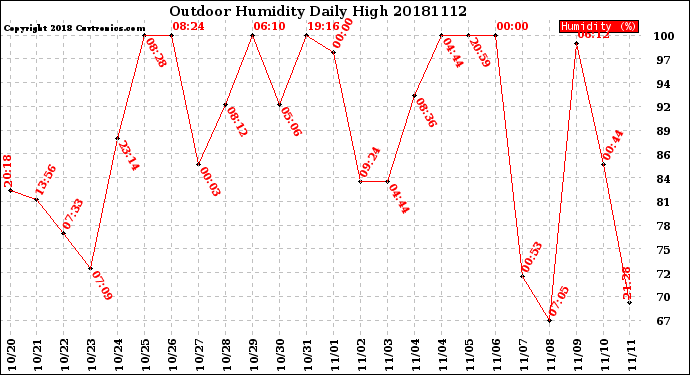 Milwaukee Weather Outdoor Humidity<br>Daily High