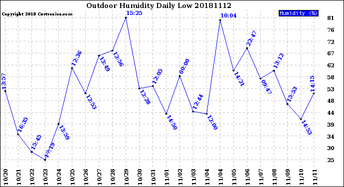 Milwaukee Weather Outdoor Humidity<br>Daily Low