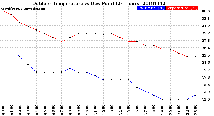 Milwaukee Weather Outdoor Temperature<br>vs Dew Point<br>(24 Hours)