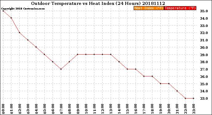 Milwaukee Weather Outdoor Temperature<br>vs Heat Index<br>(24 Hours)