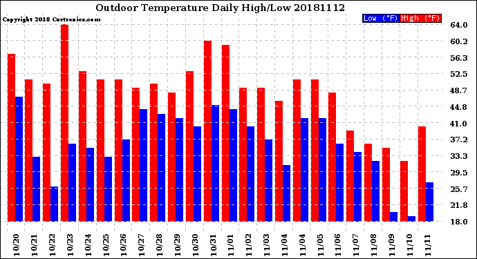 Milwaukee Weather Outdoor Temperature<br>Daily High/Low
