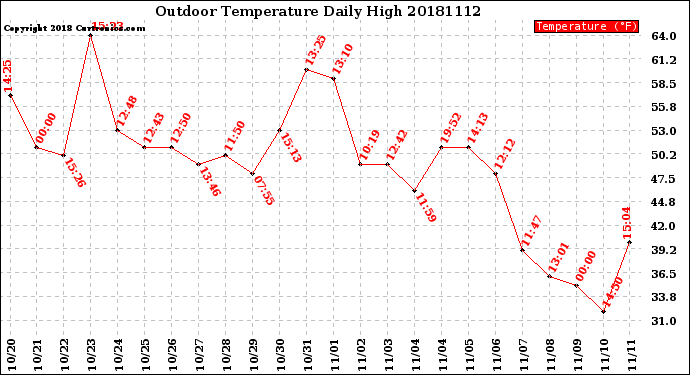 Milwaukee Weather Outdoor Temperature<br>Daily High