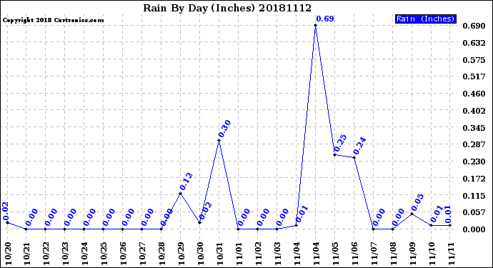 Milwaukee Weather Rain<br>By Day<br>(Inches)