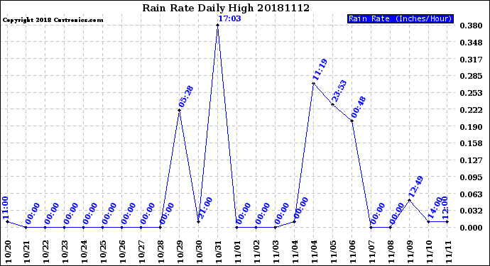 Milwaukee Weather Rain Rate<br>Daily High
