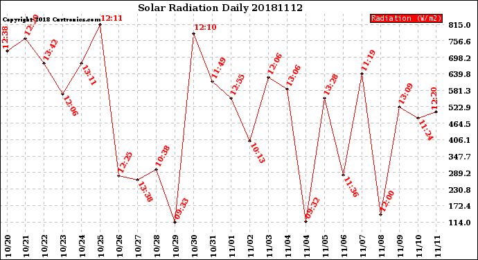 Milwaukee Weather Solar Radiation<br>Daily
