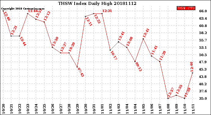Milwaukee Weather THSW Index<br>Daily High