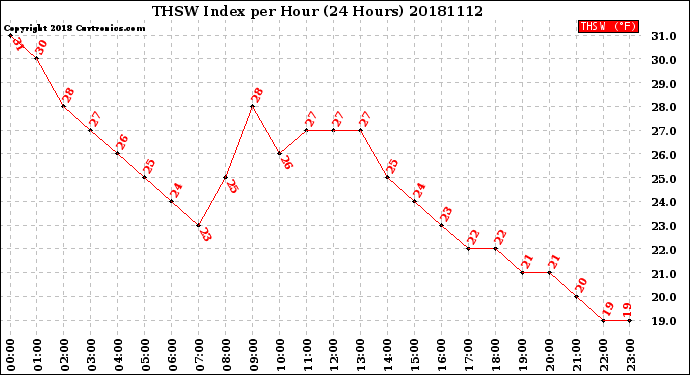 Milwaukee Weather THSW Index<br>per Hour<br>(24 Hours)