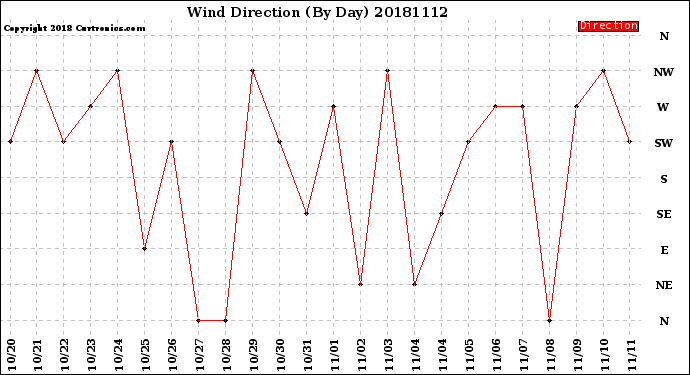 Milwaukee Weather Wind Direction<br>(By Day)