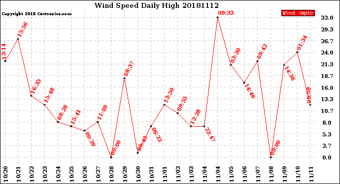 Milwaukee Weather Wind Speed<br>Daily High