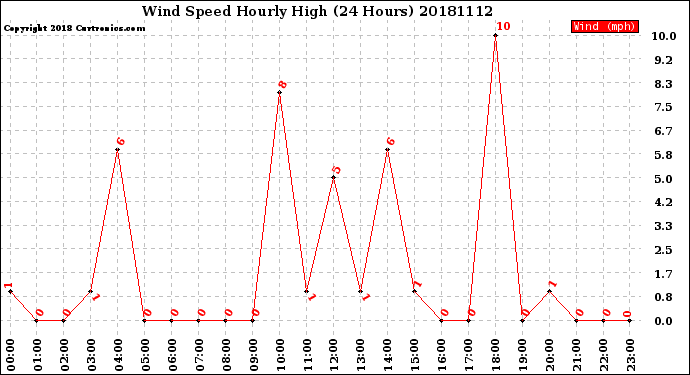 Milwaukee Weather Wind Speed<br>Hourly High<br>(24 Hours)