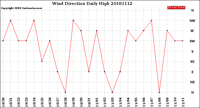Milwaukee Weather Wind Direction<br>Daily High