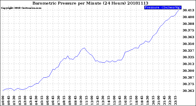 Milwaukee Weather Barometric Pressure<br>per Minute<br>(24 Hours)
