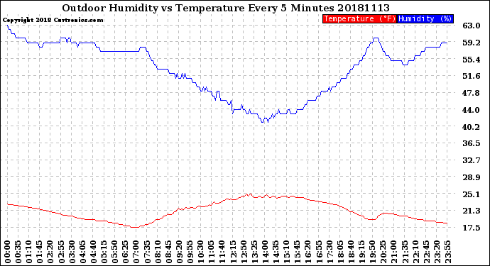 Milwaukee Weather Outdoor Humidity<br>vs Temperature<br>Every 5 Minutes