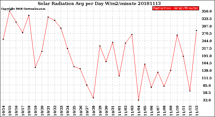 Milwaukee Weather Solar Radiation<br>Avg per Day W/m2/minute