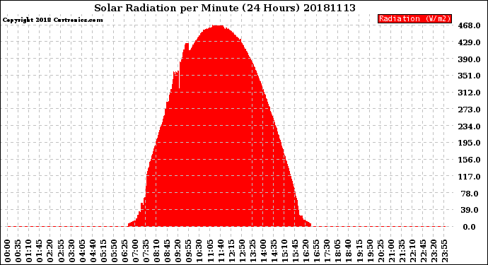 Milwaukee Weather Solar Radiation<br>per Minute<br>(24 Hours)