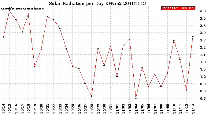 Milwaukee Weather Solar Radiation<br>per Day KW/m2
