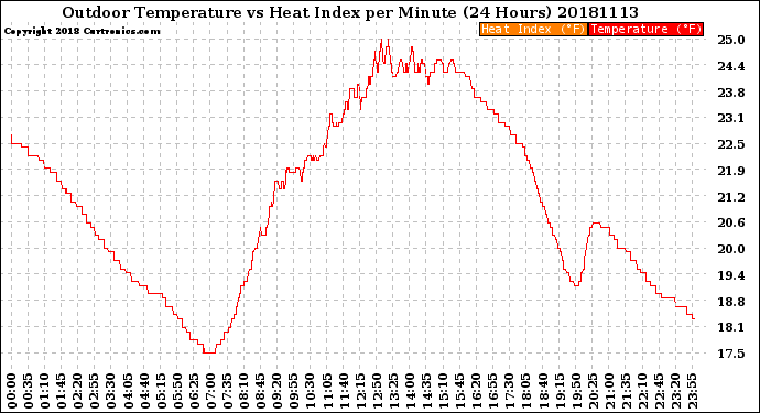 Milwaukee Weather Outdoor Temperature<br>vs Heat Index<br>per Minute<br>(24 Hours)