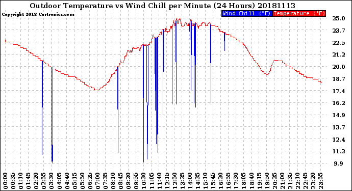 Milwaukee Weather Outdoor Temperature<br>vs Wind Chill<br>per Minute<br>(24 Hours)