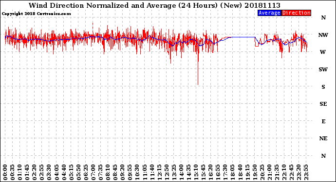Milwaukee Weather Wind Direction<br>Normalized and Average<br>(24 Hours) (New)