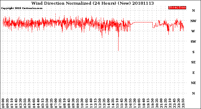 Milwaukee Weather Wind Direction<br>Normalized<br>(24 Hours) (New)