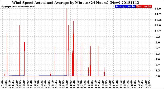 Milwaukee Weather Wind Speed<br>Actual and Average<br>by Minute<br>(24 Hours) (New)