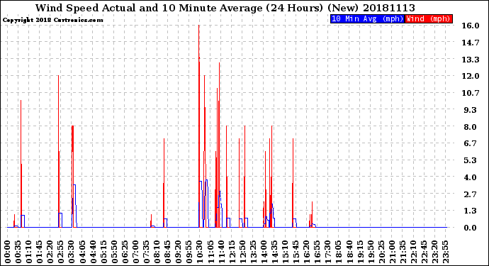 Milwaukee Weather Wind Speed<br>Actual and 10 Minute<br>Average<br>(24 Hours) (New)