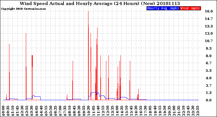 Milwaukee Weather Wind Speed<br>Actual and Hourly<br>Average<br>(24 Hours) (New)