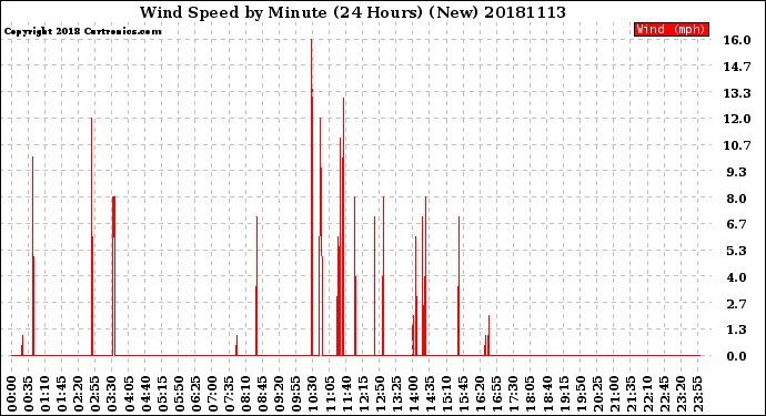 Milwaukee Weather Wind Speed<br>by Minute<br>(24 Hours) (New)