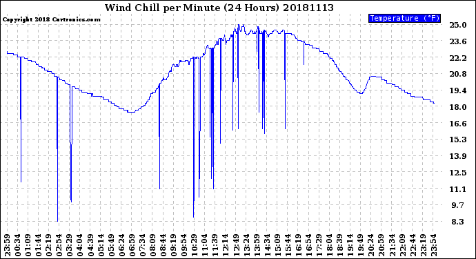 Milwaukee Weather Wind Chill<br>per Minute<br>(24 Hours)