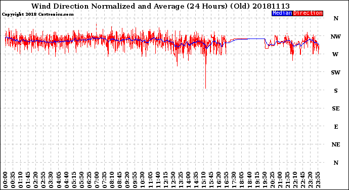 Milwaukee Weather Wind Direction<br>Normalized and Average<br>(24 Hours) (Old)