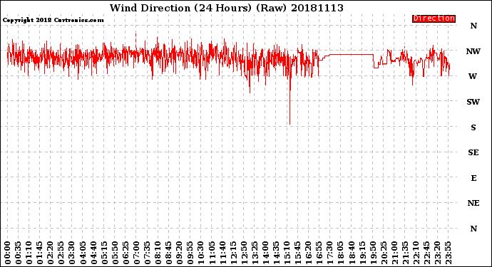 Milwaukee Weather Wind Direction<br>(24 Hours) (Raw)