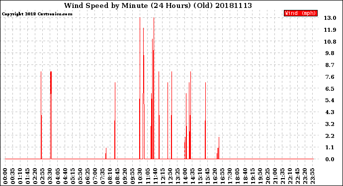 Milwaukee Weather Wind Speed<br>by Minute<br>(24 Hours) (Old)