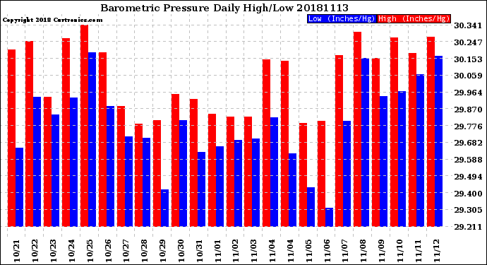 Milwaukee Weather Barometric Pressure<br>Daily High/Low