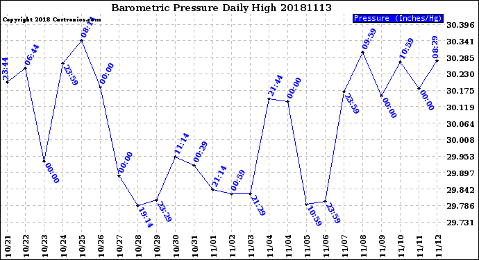 Milwaukee Weather Barometric Pressure<br>Daily High