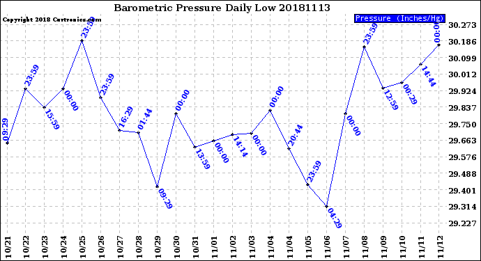 Milwaukee Weather Barometric Pressure<br>Daily Low
